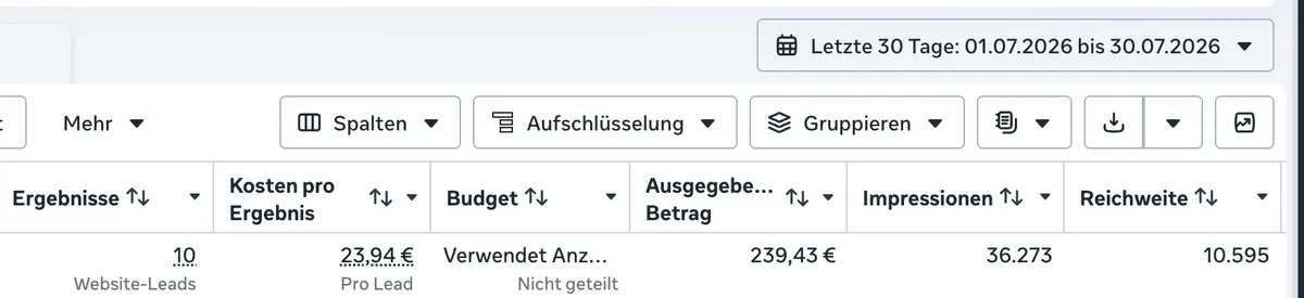 Screenshot aus dem Meta-Werbeanzeigenmanager der GJ Forst GmbH: 10 Website-Leads zu 23,94 € pro Lead, 239,43 € ausgegeben, 36.273 Impressionen, Zeitraum 1. bis 30. Juli 2026.